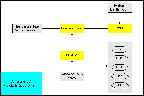 Schaubild Speicherchipkarte